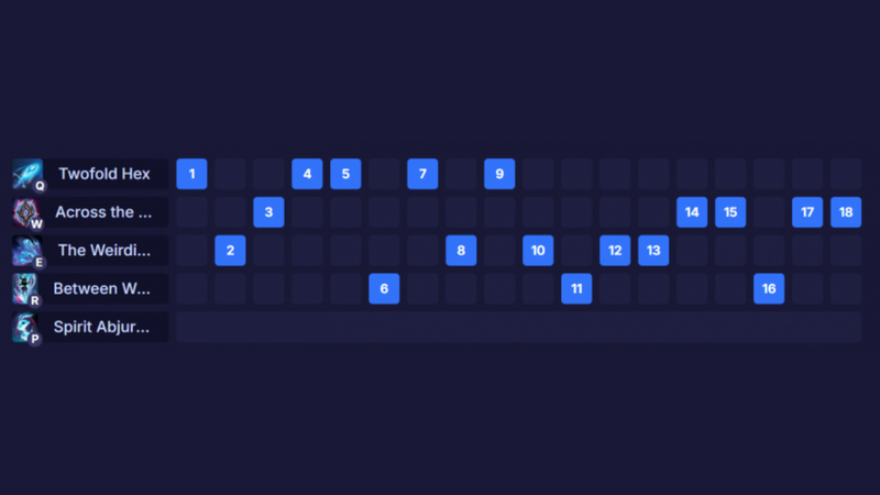 Thứ tự nâng chiêu cho Aurora