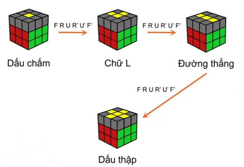 Xác định dấu chữ thập hiệu quả