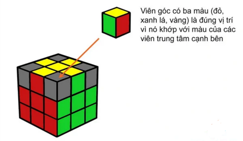 Quy trình lặp khối Rubik chuẩn xác