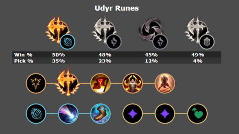Hướng dẫn cách chơi Udyr LMHT hiệu quả tại phiên bản 25.S2.7