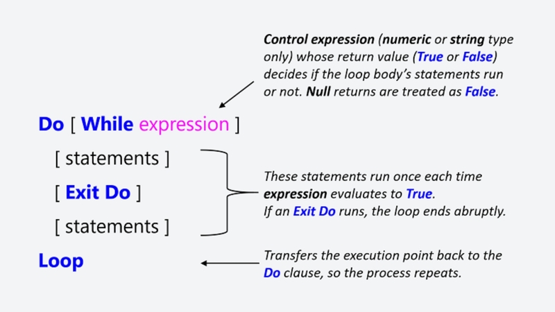 Công thức của vòng lặp Do-While trong Excel VBA