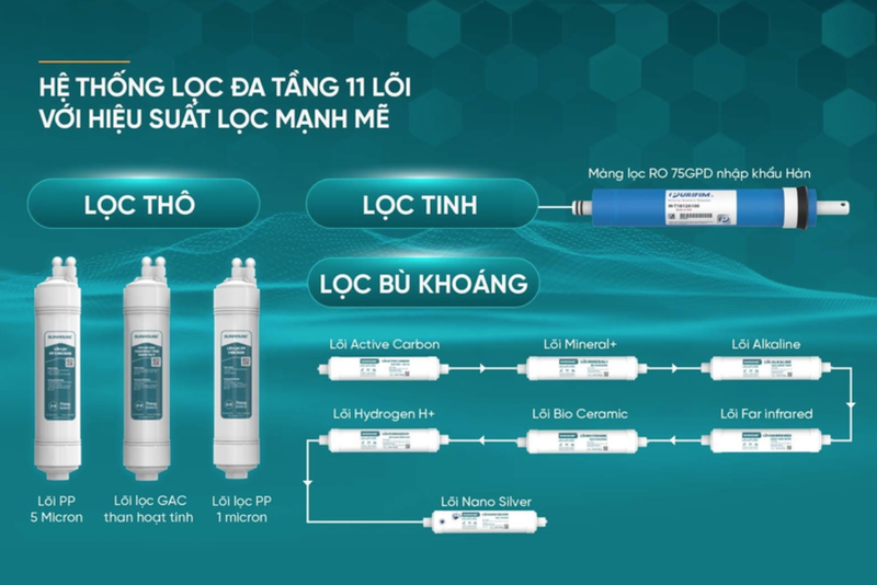 c&aacute;ch lắp m&aacute;y lọc nước sunhouse 11 l&otilde;i - H&igrave;nh 5