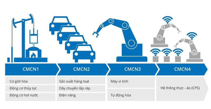 Cách mạng công nghiệp 4.0 là gì 2