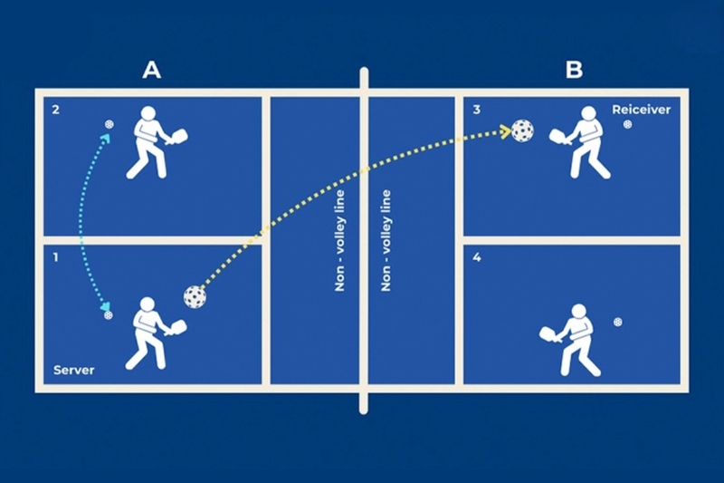 cách tính điểm pickleball 4