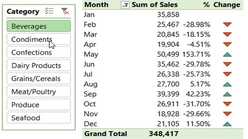 PivotTable là công cụ hữu ích trong biểu diễn dữ liệu