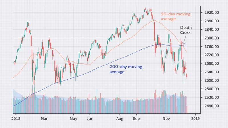 Mục đích sử dụng đường trung bình động
