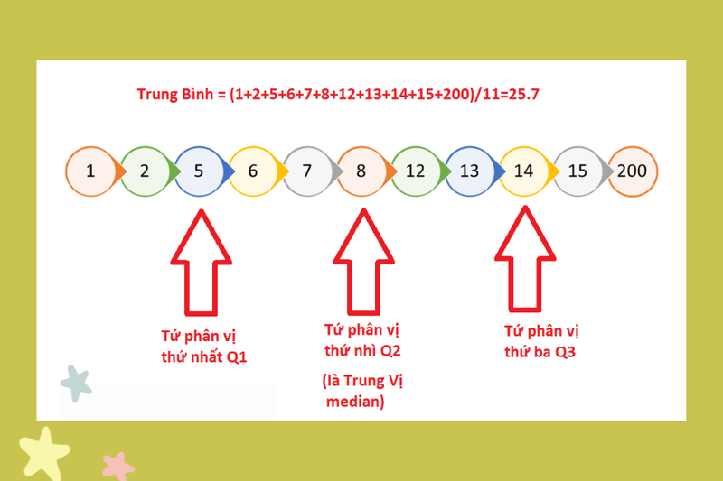 cách tính tứ phân vị (1)