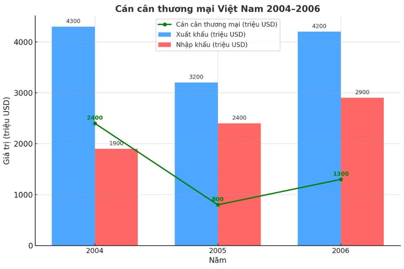 cán cân thương mại là gì (ảnh 7)