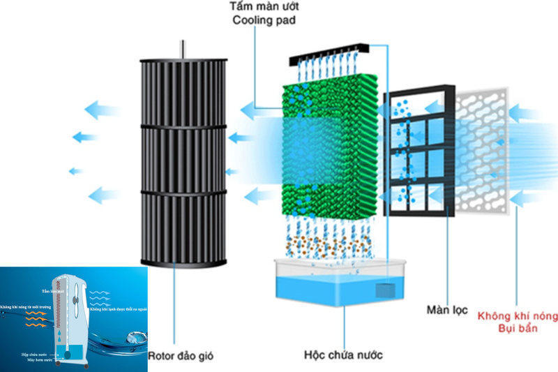 Cấu tạo v&agrave; nguy&ecirc;n l&yacute; hoạt động của quạt điều h&ograve;a (7)