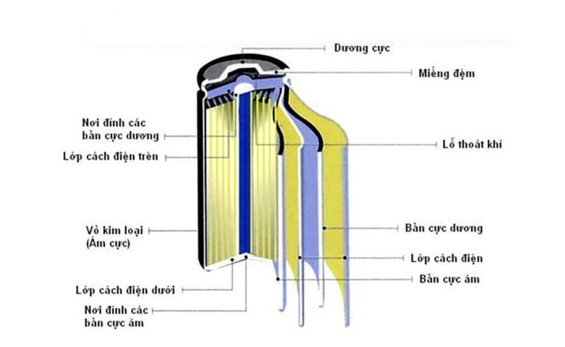 Cell pin là gì? (hình 2)