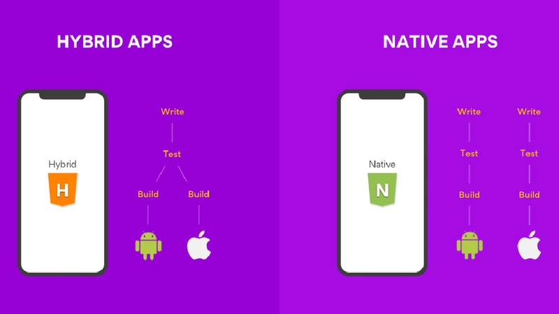 Sự khác nhau giữa Hybrid App và Native App