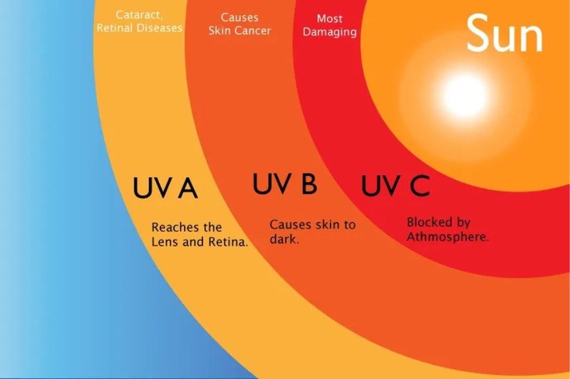 chỉ số uv (ảnh 1)