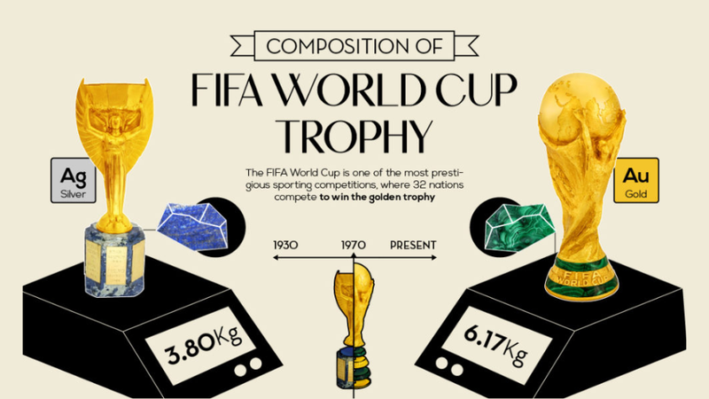 Chiếc cúp World Cup trị giá bao nhiêu?