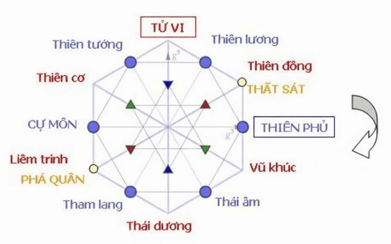 chính tinh là gì ảnh 2