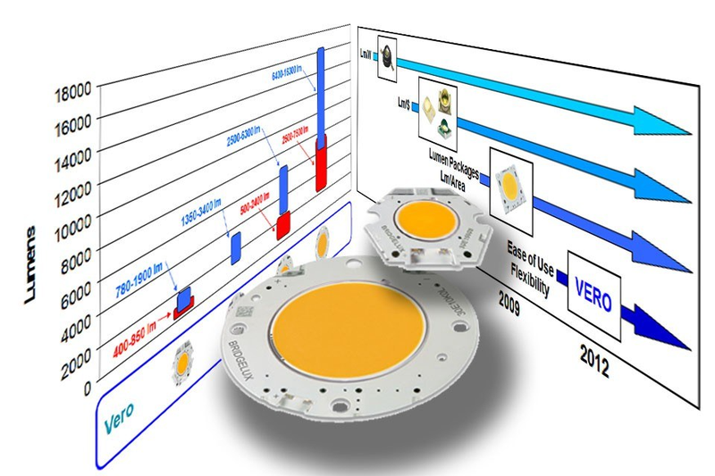 Chip LED Bridgelux COB Vero