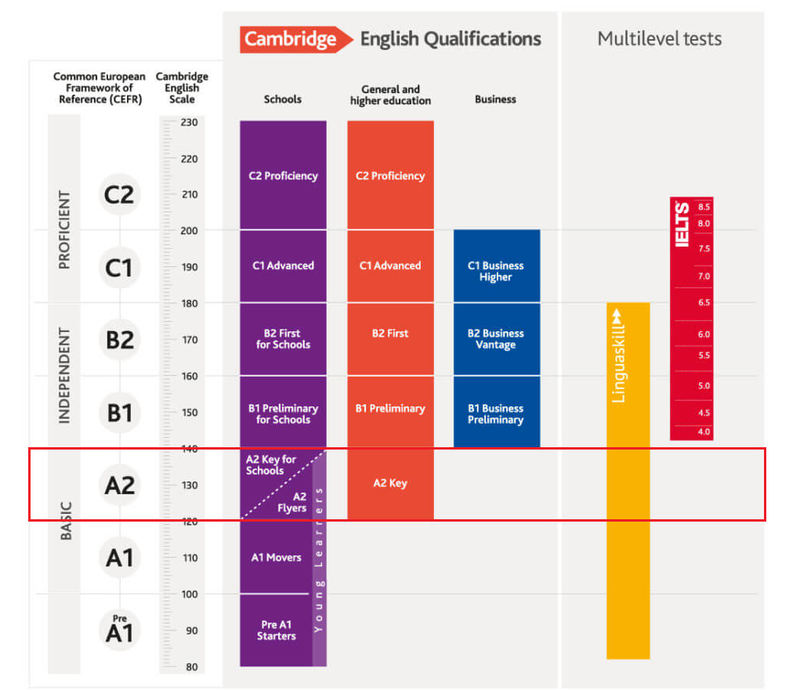 Chứng chỉ Cambridge Flyers tương đương IELTS bao nhiêu?