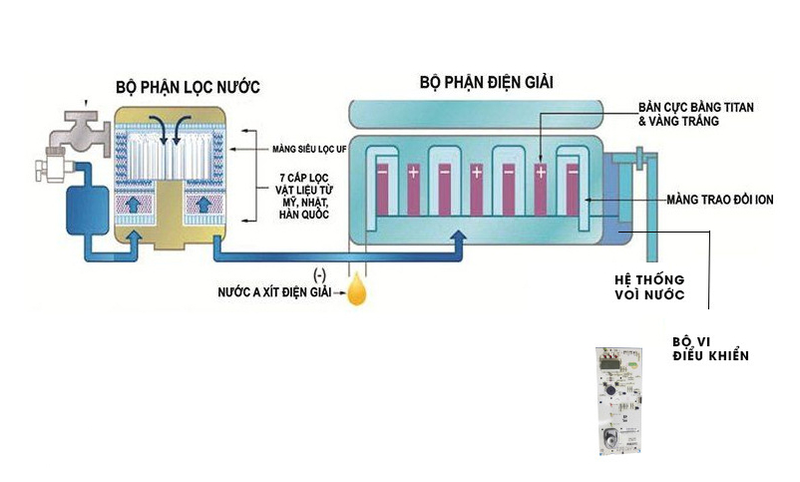Có nên mua máy lọc nước điện giải không 2