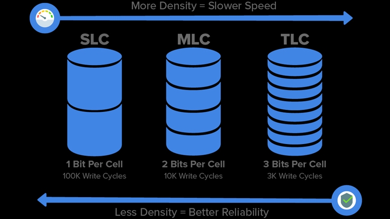 3 loại ổ cứng SSD phổ biến