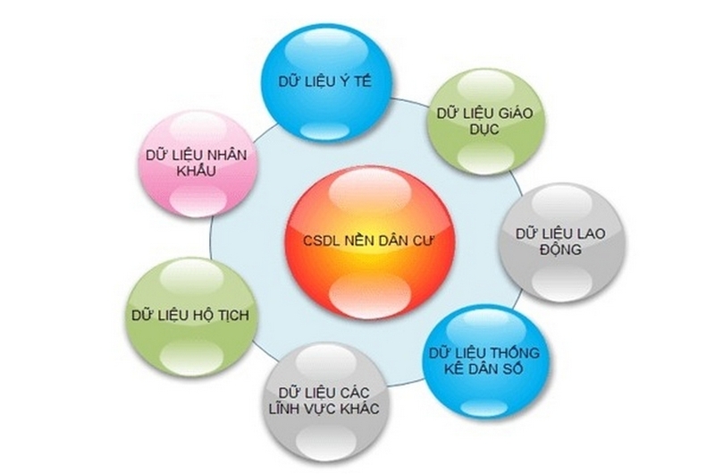 Cơ sở dữ liệu quốc gia về dân cư ảnh 3
