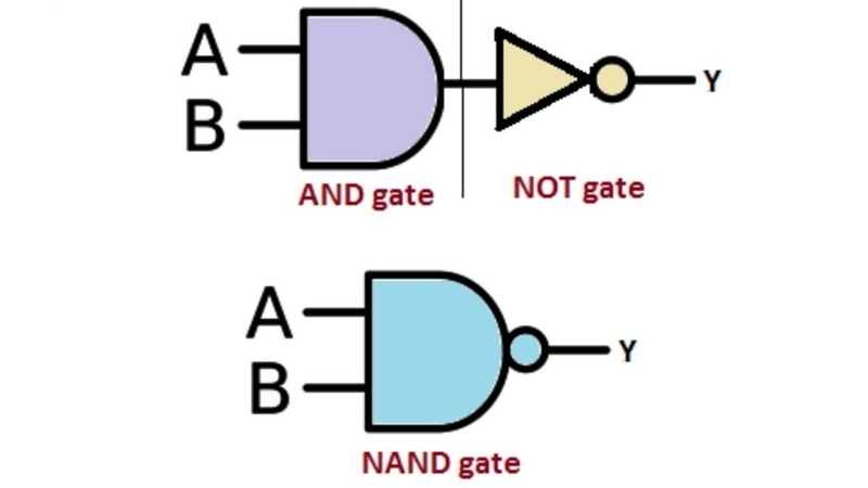 NAND là một cổng logic đóng vai trò quan trọng trong ngành điện tử kỹ thuật số