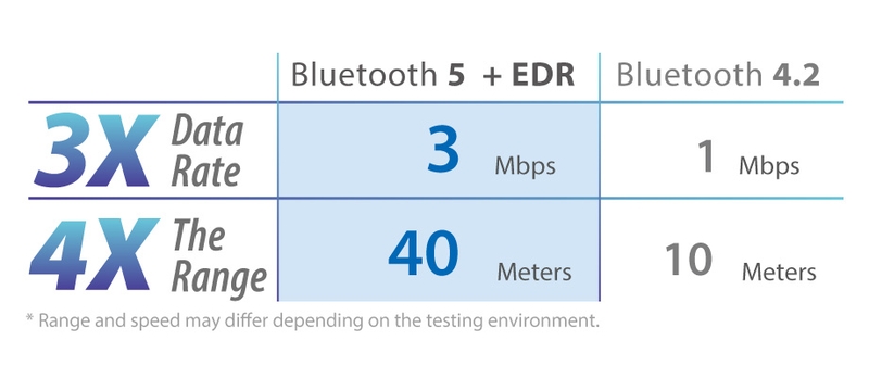 công nghệ Bluetooth 5.0 là gì 2.jpg