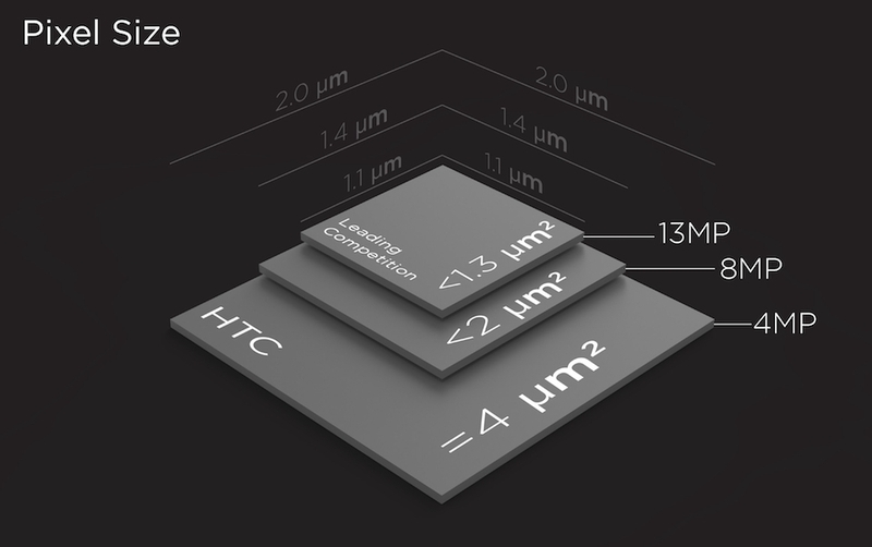 công nghệ UltraPixel ảnh 1