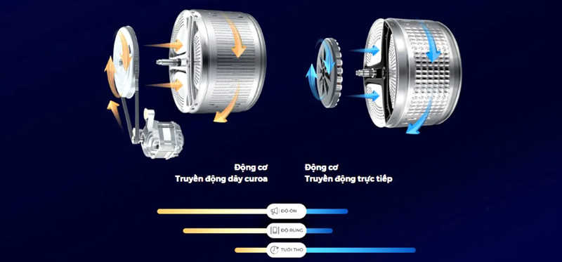 Công nghệ DD Inverter - hình 1