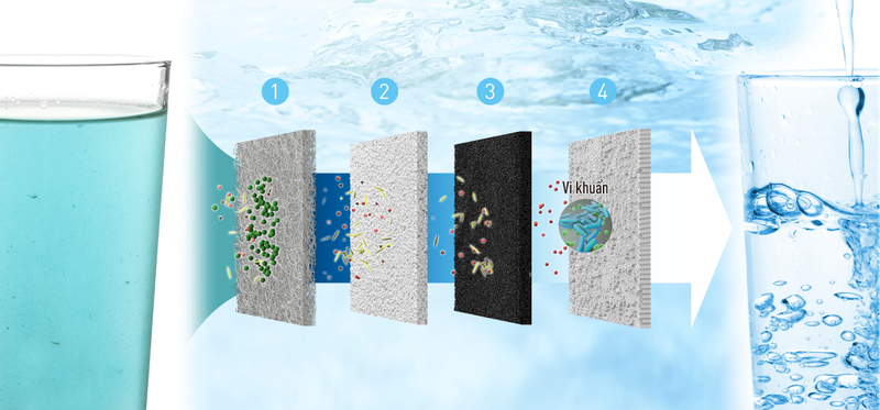 Công nghệ máy lọc nước Panasonic - hình 1