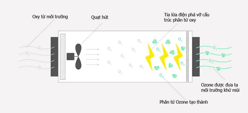 công nghệ trên máy lọc không khí - ozone
