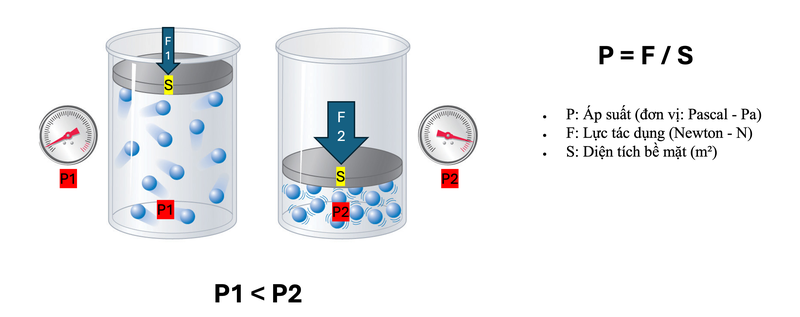 Công thức tính áp suất 1