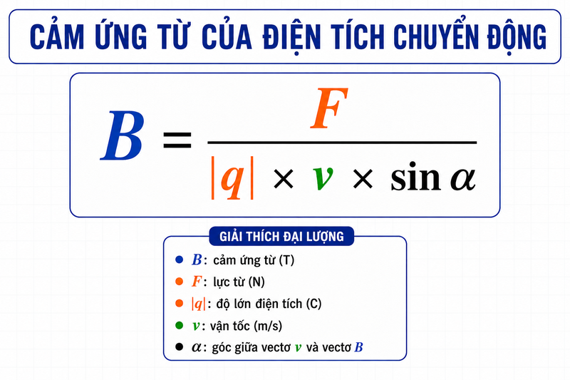 Đối với điện tích chuyển động