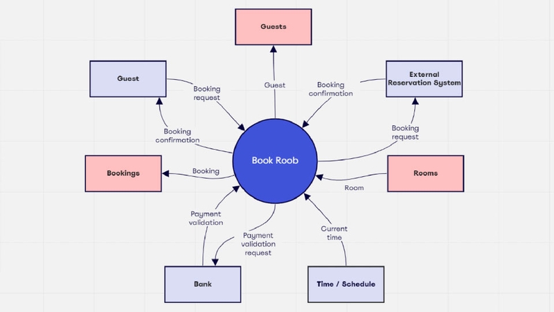 Context Diagram hệ thống đặt phòng khách sạn