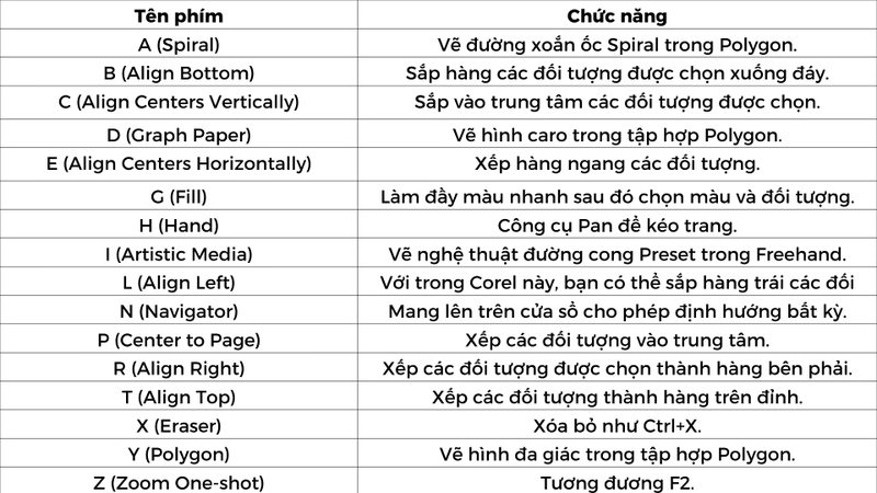 Nhóm phím căn chỉnh đối tượng
