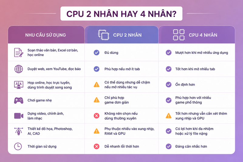 Nên chọn CPU 2 nhân hay 4 nhân?