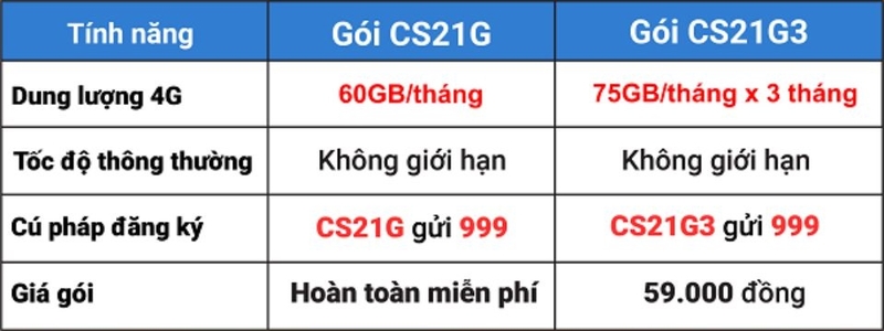 Bảng so sánh giữa gói CS21G3 và CS21G
