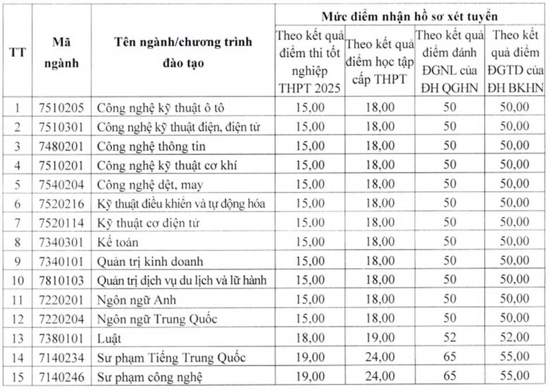 Đề án tuyển sinh Đại học Sao Đỏ 2025 - 04