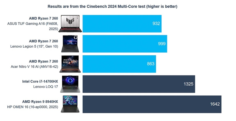 Đánh giá ASUS TUF Gaming A16 6
