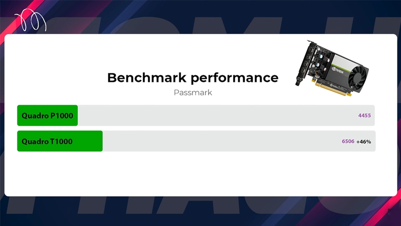 Quadro T1000 sở hữu mức hiệu năng khá cao