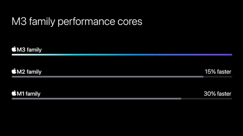 Dòng chip M3 cho hiệu năng vượt trội hơn nhiều so với M1 và M2