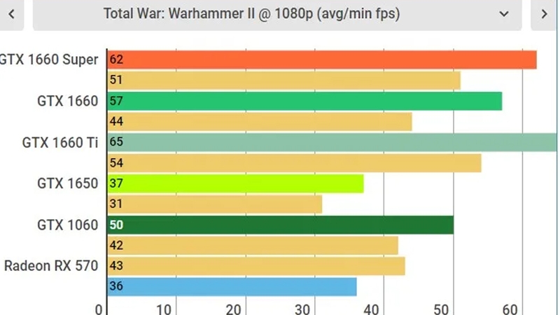 Card đạt mức FPS cao và ổn định trong các game phổ biến