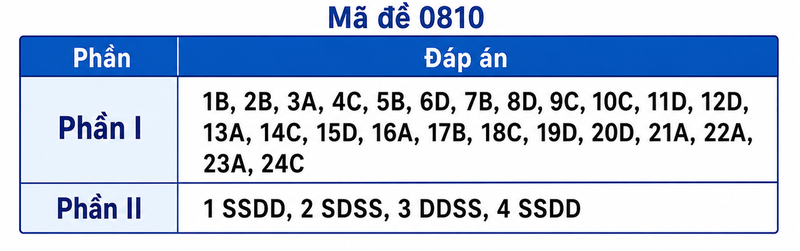 Mã đề 0810