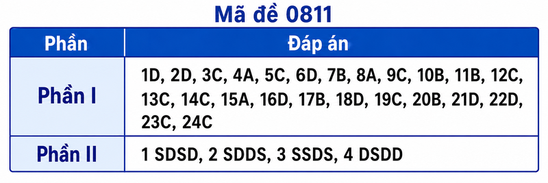 Mã đề 0811