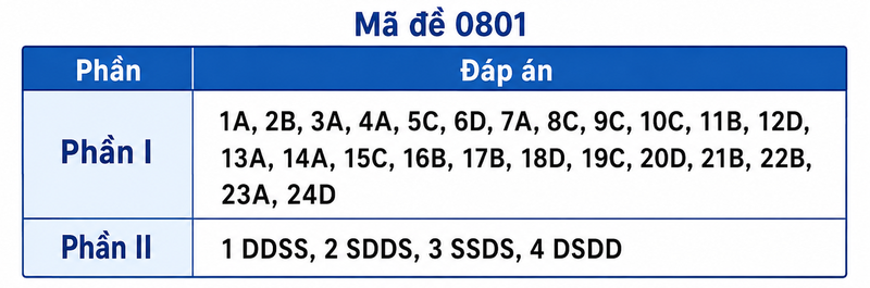 dap-an-su-thpt-2026-1.png