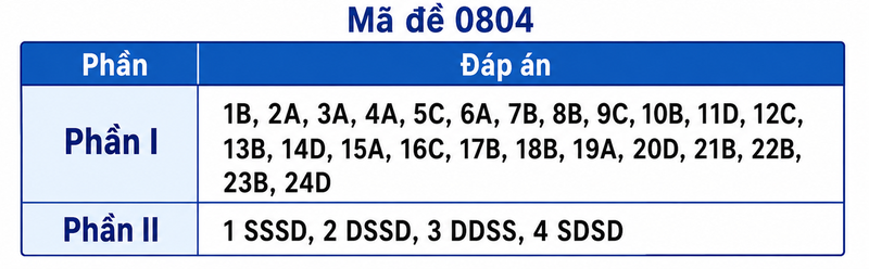 dap-an-su-thpt-2026-4.png