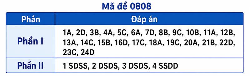 Mã đề 0808