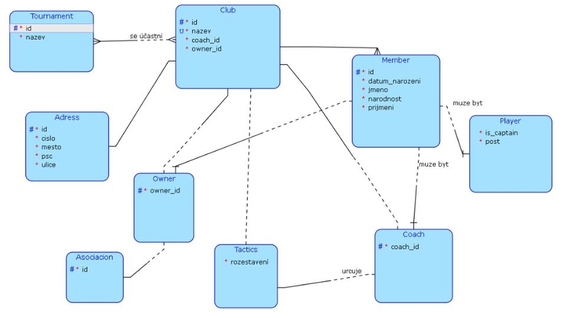 Database schema 3