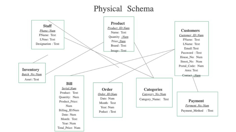 Database schema 5