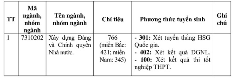 Đề án tuyển sinh Đại Học Chính Trị 2025 ảnh 8