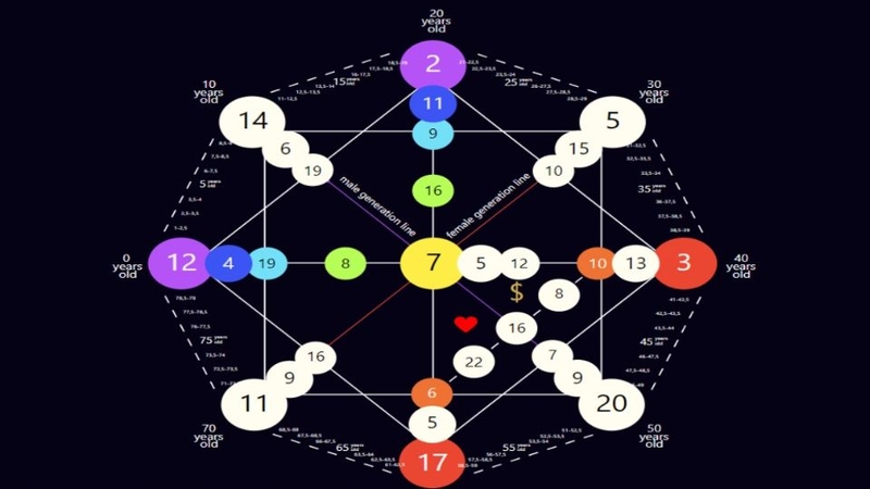 Destiny Matrix Chart 1