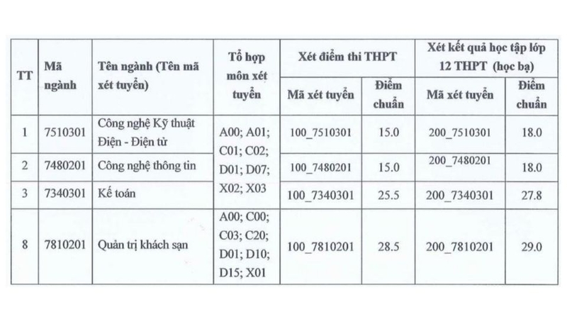 điểm chuẩn Đại học Công nghiệp Vinh 2025 4